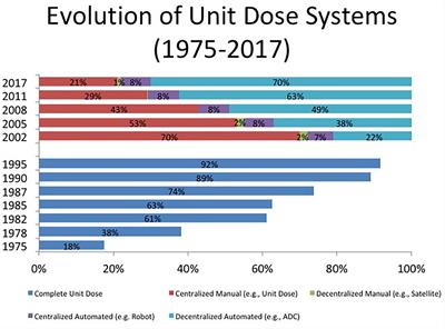 The Impact of Technology on Safe Medicines Use and Pharmacy Practice in the US